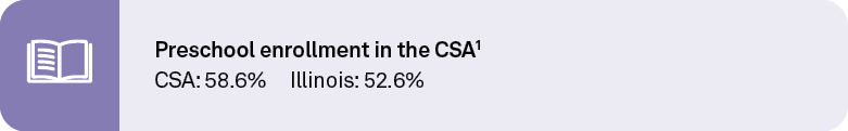 Preschool enrollment in the CSA1 CSA: 58.6% Illinois: 52.6