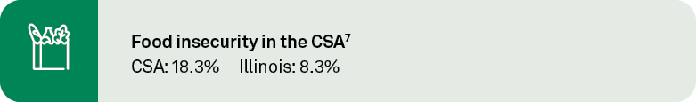 Food insecurity in the CSA7 CSA: 18.3% Illinois: 8.3