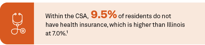 Within the CSA, 9.5% of residents do not have health insurance, which is higher than Illinois at 7.0%.1