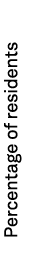 Percentage of residents
