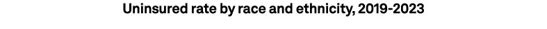 Uninsured rate by race and ethnicity, 2019 2023