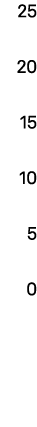 25 20 15 10 5 0 