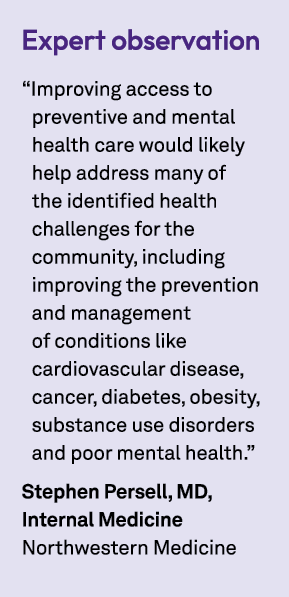 Expert observation “Improving access to preventive and mental health care would likely help address many of the ident...