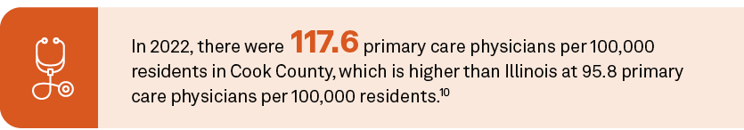 In 2022, there were 117.6 primary care physicians per 100,000 residents in Cook County, which is higher than Illinois...