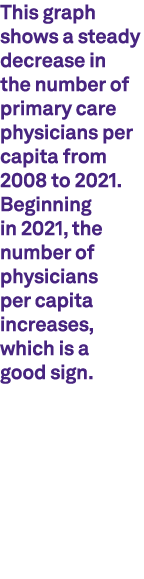 This graph shows a steady decrease in the number of primary care physicians per capita from 2008 to 2021. Beginning i...