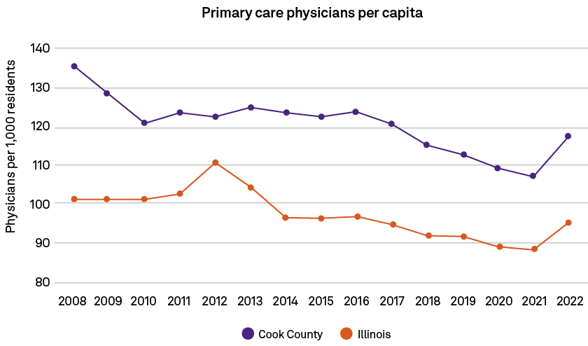 Primary care physicians per capit