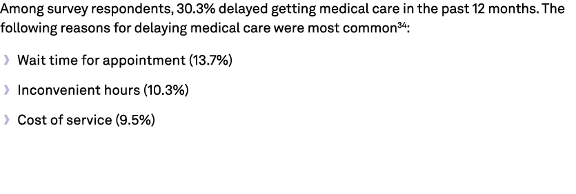 Among survey respondents, 30.3% delayed getting medical care in the past 12 months. The following reasons for delayin...