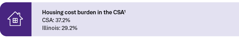 Housing cost burden in the CSA1 CSA: 37.2% Illinois: 29.2% 
