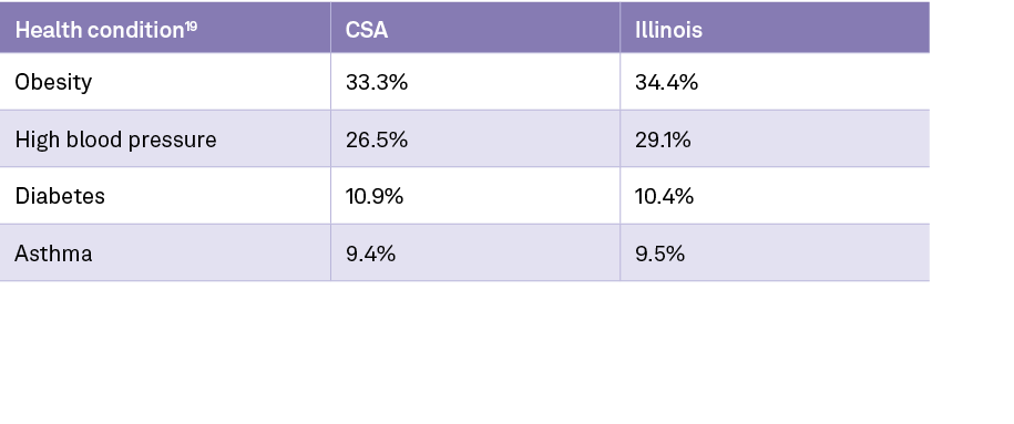 Health condition19,CSA,Illinois,Obesity,33.3%,34.4%,High blood pressure,26.5%,29.1%,Diabetes,10.9%,10.4%,Asthma,9.4%,...