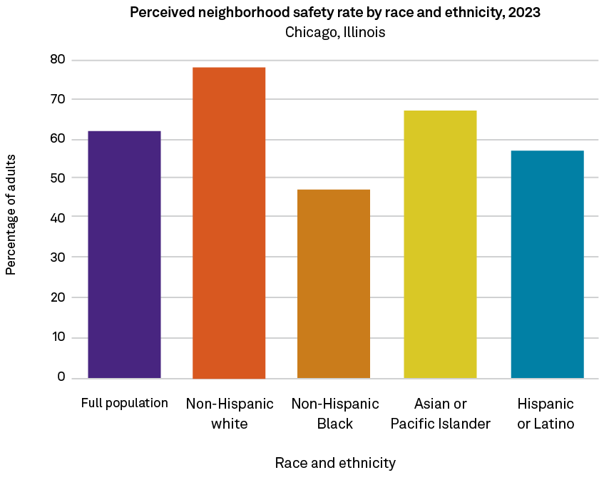 Full population Non Hispanic white Non Hispanic Black Asian or Pacific Islander Hispanic or Latino,80 70 60 50 40 30 ...