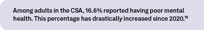 Among adults in the CSA, 16.6% reported having poor mental health. This percentage has drastically increased since 20...