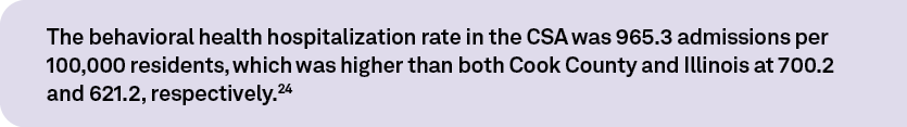 The behavioral health hospitalization rate in the CSA was 965.3 admissions per 100,000 residents, which was higher th...
