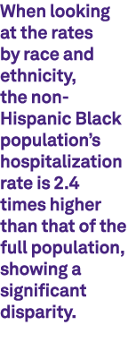 When looking at the rates by race and ethnicity, the non Hispanic Black population’s hospitalization rate is 2.4 time...