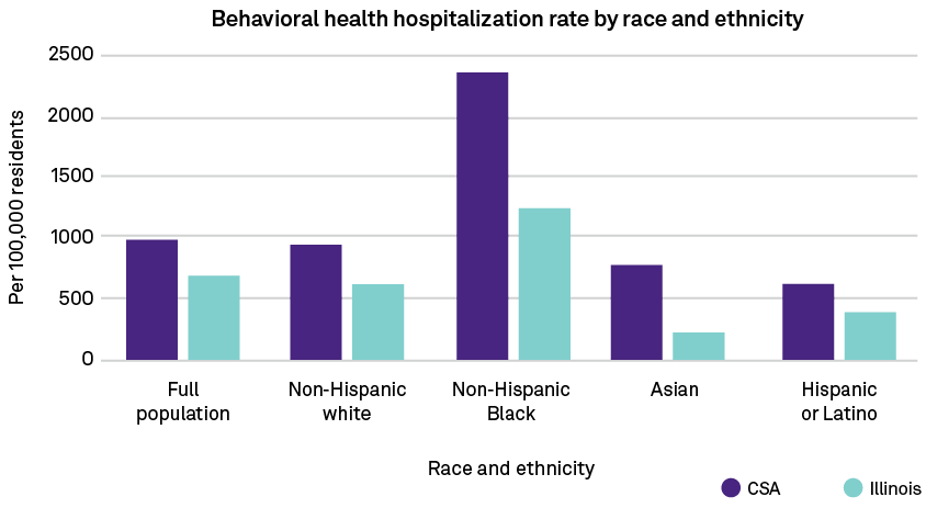 Race and ethnicity,Full population Non Hispanic white Non Hispanic Black Asian Hispanic or Latino,2500 2000 1500 1000...