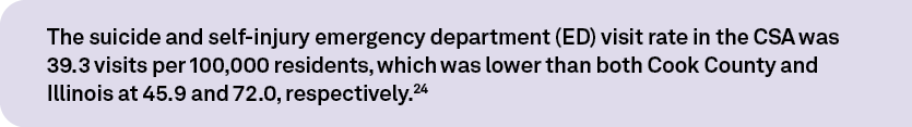 The suicide and self injury emergency department (ED) visit rate in the CSA was 39.3 visits per 100,000 residents, wh...