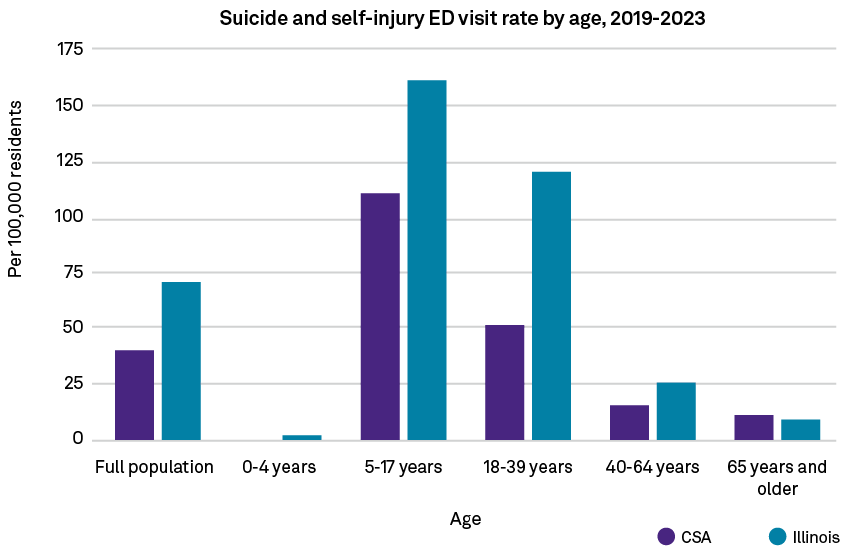 Age,Full population 0 4 years 5 17 years 18 39 years 40 64 years 65 years and older ,175 150 125 100 75 50 25 0,Suici...