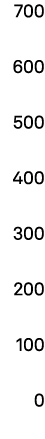 700 600 500 400 300 200 100 0