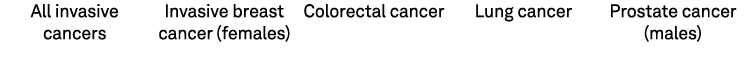 All invasive cancers Invasive breast cancer (females) Colorectal cancer Lung cancer Prostate cancer (males)