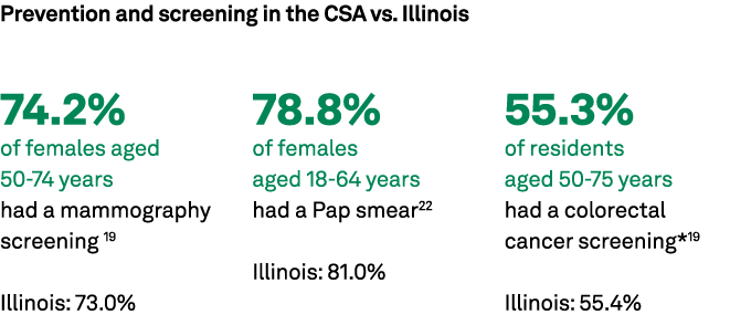 Prevention and screening in the CSA vs. Illinois 74.2% of females aged 50 74 years had a mammography screening 19 Ill...