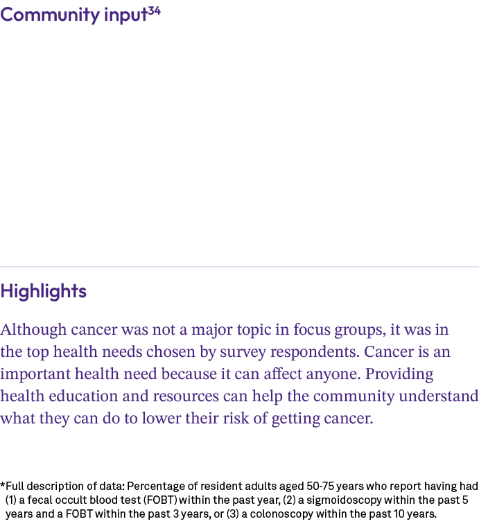 Community input34 Highlights Although cancer was not a major topic in focus groups, it was in the top health needs ch...