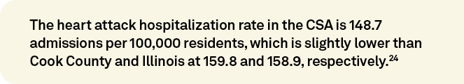 The heart attack hospitalization rate in the CSA is 148.7 admissions per 100,000 residents, which is slightly lower t...