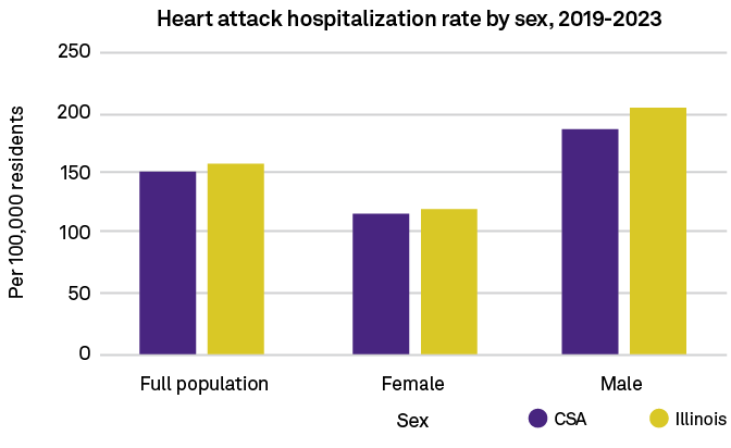 Sex,Full population Female Male,250 200 150 100 50 0,Heart attack hospitalization rate by sex, 2019 2023,Per 100,000 ...