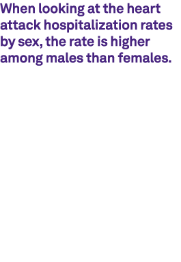 When looking at the heart attack hospitalization rates by sex, the rate is higher among males than females.