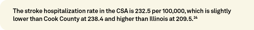 The stroke hospitalization rate in the CSA is 232.5 per 100,000, which is slightly lower than Cook County at 238.4 an...