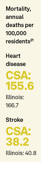 Mortality, annual deaths per 100,000 residents21 Heart disease CSA: 155.6 Illinois: 166.7 Stroke CSA: 38.2 Illinois: ...