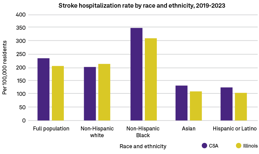 Race and ethnicity,Full population Non Hispanic white Non Hispanic Black Asian Hispanic or Latino ,400 350 300 250 20...