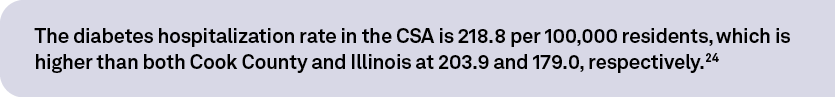 The diabetes hospitalization rate in the CSA is 218.8 per 100,000 residents, which is higher than both Cook County an...