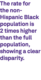 The rate for the non Hispanic Black population is 2 times higher than the full population, showing a clear disparity. 