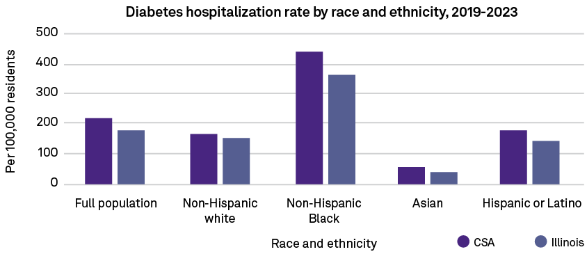 Race and ethnicity,Full population Non Hispanic white Non Hispanic Black Asian Hispanic or Latino ,500 400 300 200 10...