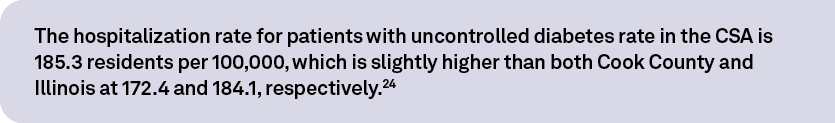 The hospitalization rate for patients with uncontrolled diabetes rate in the CSA is 185.3 residents per 100,000, whic...