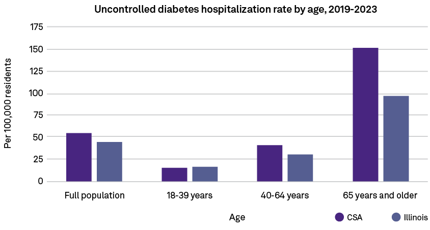 Age,Full population 18 39 years 40 64 years 65 years and older,175 150 125 100 75 50 25 0,Uncontrolled diabetes hospi...