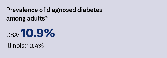 Prevalence of diagnosed diabetes among adults19 CSA: 10.9% Illinois: 10.4