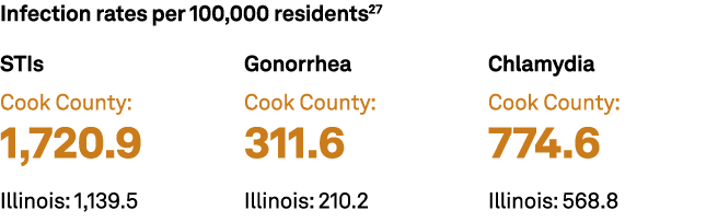 Infection rates per 100,000 residents27 STIs Cook County: 1,720.9 Illinois: 1,139.5 Gonorrhea Cook County: 311.6 Illi...