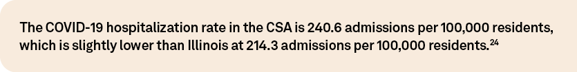 The COVID 19 hospitalization rate in the CSA is 240.6 admissions per 100,000 residents, which is slightly lower than ...