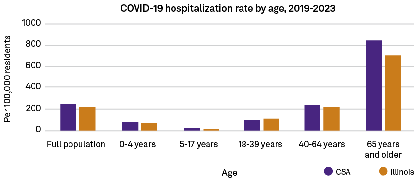 Age,Full population 0 4 years 5 17 years 18 39 years 40 64 years 65 years and older ,1000 800 600 400 200 0,COVID 19 ...