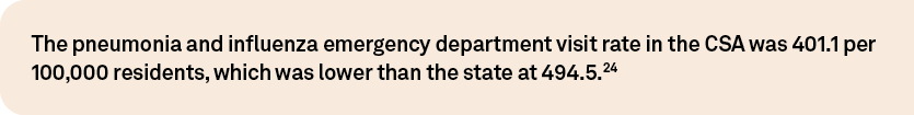 The pneumonia and influenza emergency department visit rate in the CSA was 401.1 per 100,000 residents, which was low...