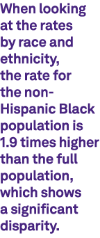When looking at the rates by race and ethnicity, the rate for the non Hispanic Black population is 1.9 times higher t...