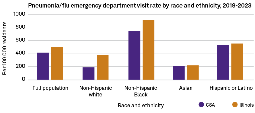 Race and ethnicity,Full population Non Hispanic white Non Hispanic Black Asian Hispanic or Latino ,1000 800 600 400 2...