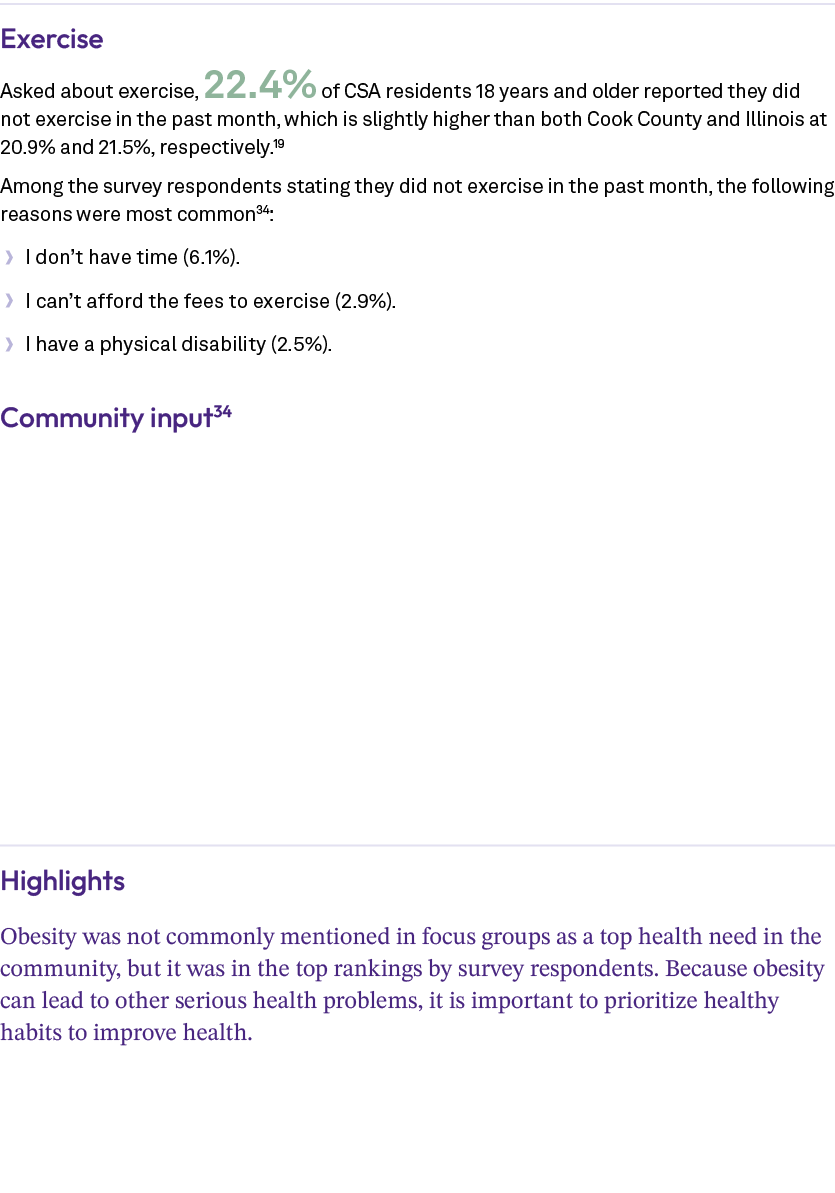 Exercise Asked about exercise, 22.4% of CSA residents 18 years and older reported they did not exercise in the past m...