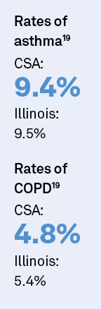 Rates of asthma19 CSA: 9.4% Illinois: 9.5% Rates of COPD19 CSA: 4.8% Illinois: 5.4% 
