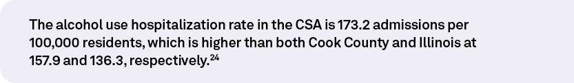 The alcohol use hospitalization rate in the CSA is 173.2 admissions per 100,000 residents, which is higher than both ...