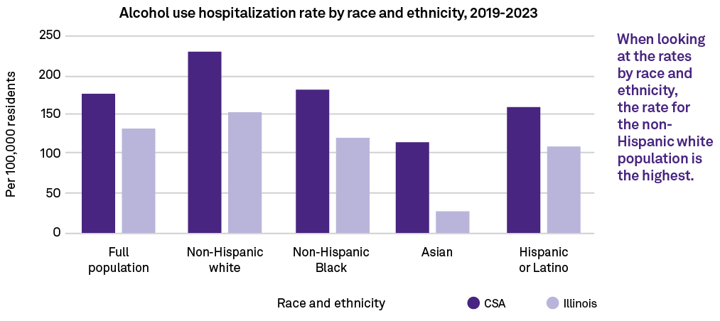 When looking at the rates by race and ethnicity, the rate for the non Hispanic white population is the highest.,Race ...