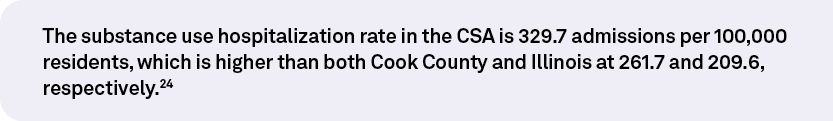 The substance use hospitalization rate in the CSA is 329.7 admissions per 100,000 residents, which is higher than bot...