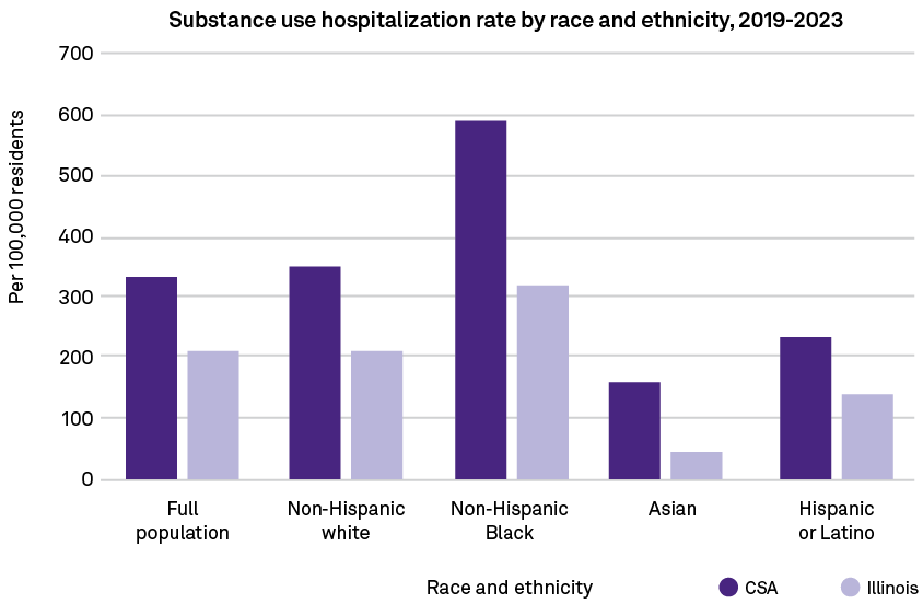 Race and ethnicity,Full population Non Hispanic white Non Hispanic Black Asian Hispanic or Latino,700 600 500 400 300...