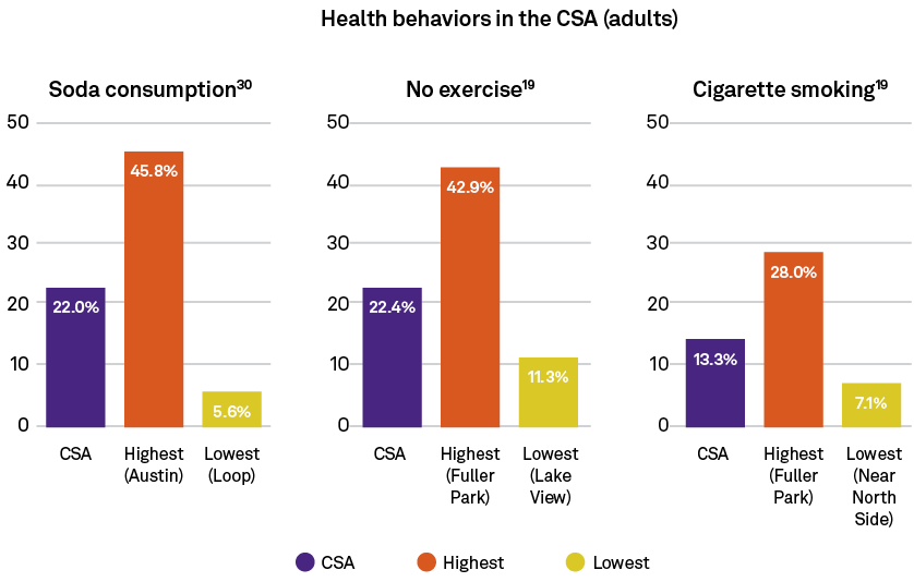 7.1%,11.3%,5.6%,28.0%,42.9%,45.8%,13.3%,22.4%,22.0%,CSA Highest (Fuller Park) Lowest (Near North Side),CSA Highest (F...