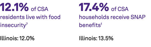 12.1% of CSA residents live with food insecurity7 Illinois: 12.0% 17.4% of CSA households receive SNAP benefits1 Illi...